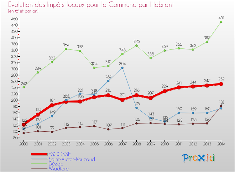 Evolution et montant des impôts locaux par Habitant pour ESCOSSE et les communes proches de 2000 à 2014 Comparaison des impôts locaux par habitant pour ESCOSSE et les communes voisines de 2000 à 2014