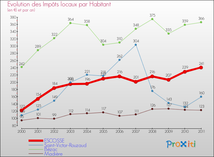 Evolution et montant des impôts locaux par Habitant pour ESCOSSE et les communes proches Comparaison des impôts locaux par habitant pour ESCOSSE et les communes voisines