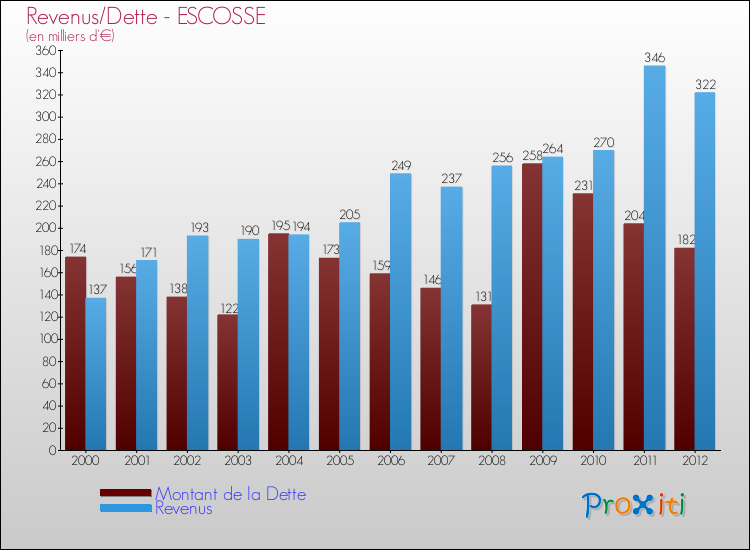 Evolution comparée de la dette et des revenus pour la commune de ESCOSSE de 2000 à 2012 Comparaison de la dette et des revenus pour ESCOSSE de 2000 à 2012