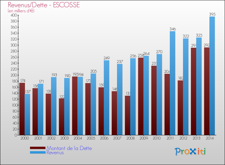 Evolution comparée de la dette et des revenus pour la commune de ESCOSSE de 2000 à 2014 Comparaison de la dette et des revenus pour ESCOSSE de 2000 à 2014
