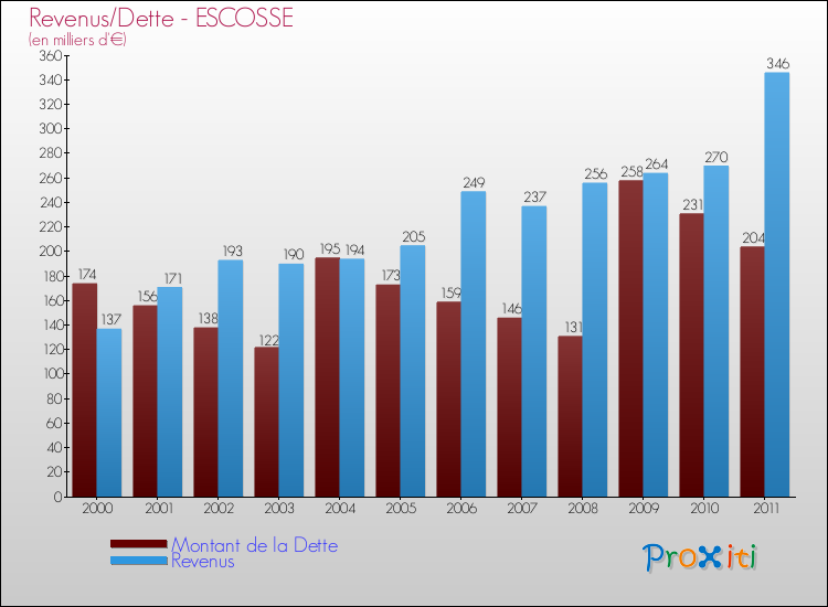 Evolution comparée de la dette et des revenus pour la commune de ESCOSSE de 2000 à 2011 Comparaison de la dette et des revenus pour ESCOSSE de 2000 à 2011