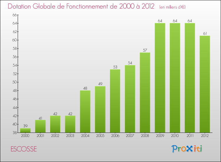 Evolution du montant de la Dotation Globale de Fonctionnement pour la commune de ESCOSSE de 2000 à 2012 Evolution du montant de la Dotation Globale de Fonctionnement pour ESCOSSE de 2000 à 2012