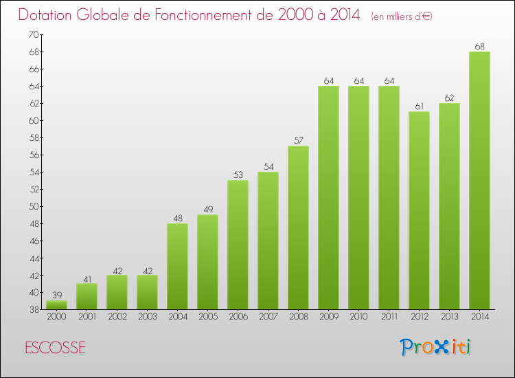Evolution du montant de la Dotation Globale de Fonctionnement pour la commune de ESCOSSE de 2000 à 2014 Evolution du montant de la Dotation Globale de Fonctionnement pour ESCOSSE de 2000 à 2014
