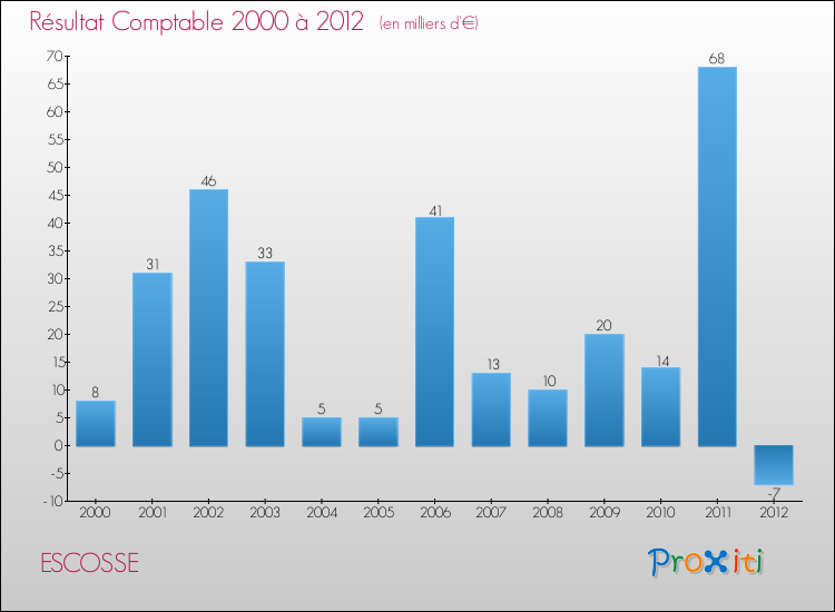 Evolution du résultat comptable pour la commune de ESCOSSE de 2000 à 2012 Evolution du résultat comptable pour ESCOSSE de 2000 à 2012