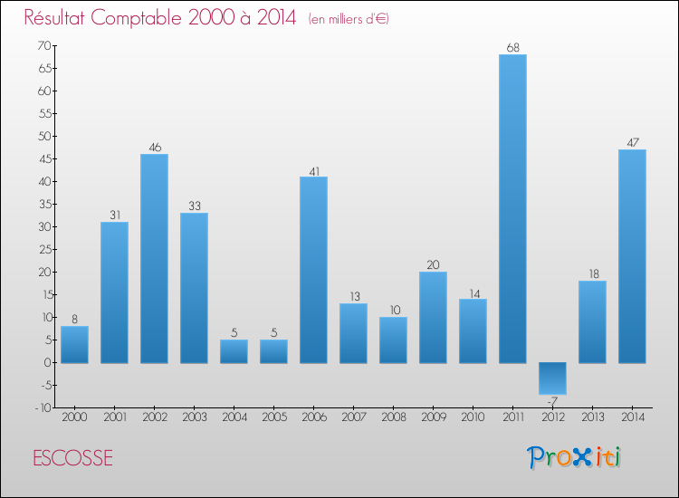 Evolution du résultat comptable pour la commune de ESCOSSE de 2000 à 2014 Evolution du résultat comptable pour ESCOSSE de 2000 à 2014