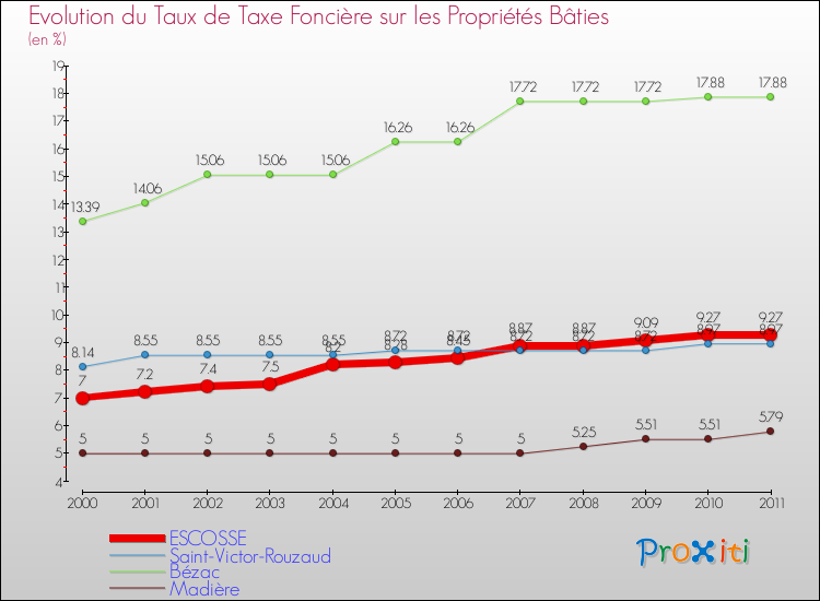 Evolution du taux de la taxe foncière sur le bati pour ESCOSSE et les communes proches Comparaison des taux de taxe foncière sur le bati pour ESCOSSE et les communes voisines