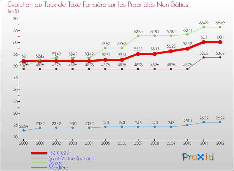 Evolution du taux de la taxe foncière sur les immeubles et terrains non batis pour ESCOSSE et les communes proches de 2000 à 2012 Comparaison des taux de la taxe foncière sur les immeubles et terrains non batis pour ESCOSSE et les communes voisines de 2000 à 2012