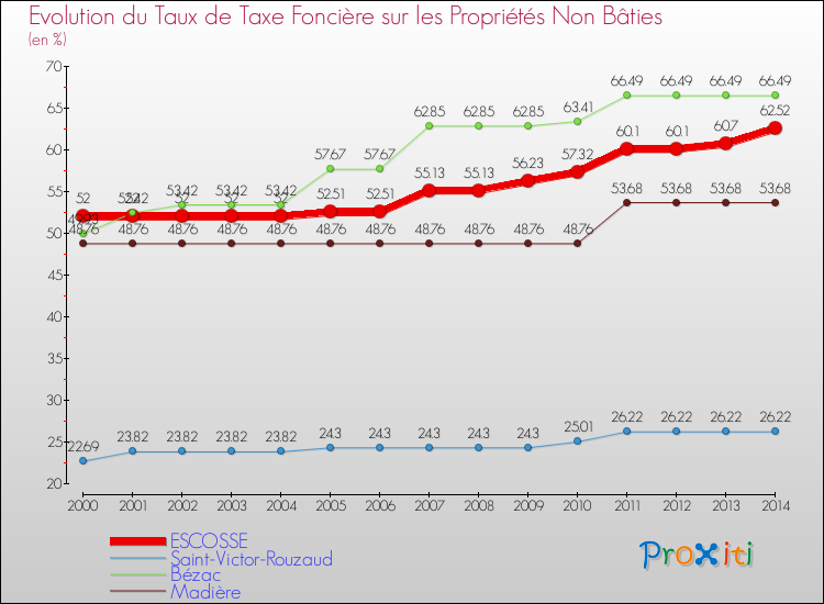 Evolution du taux de la taxe foncière sur les immeubles et terrains non batis pour ESCOSSE et les communes proches de 2000 à 2014 Comparaison des taux de la taxe foncière sur les immeubles et terrains non batis pour ESCOSSE et les communes voisines de 2000 à 2014