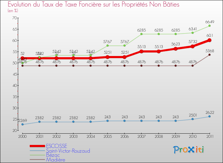 Evolution du taux de la taxe foncière sur les immeubles et terrains non batis pour ESCOSSE et les communes proches Comparaison des taux de la taxe foncière sur les immeubles et terrains non batis pour ESCOSSE et les communes voisines