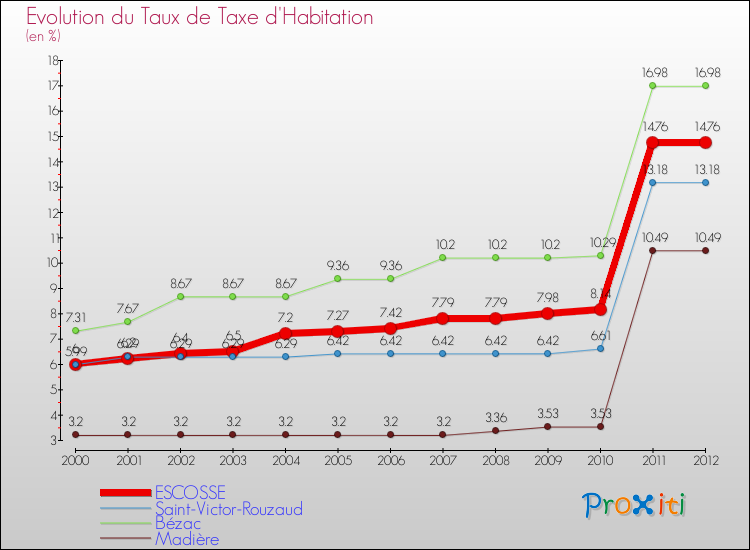 Evolution du taux de la taxe d'habitation pour ESCOSSE et les communes proches Comparaison des taux de la taxe d'habitation pour ESCOSSE et les communes voisines