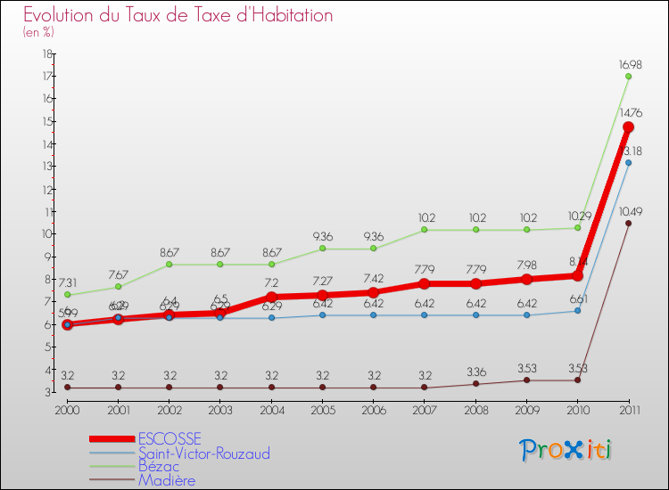 Evolution du taux de la taxe d'habitation pour ESCOSSE et les communes proches Comparaison des taux de la taxe d'habitation pour ESCOSSE et les communes voisines