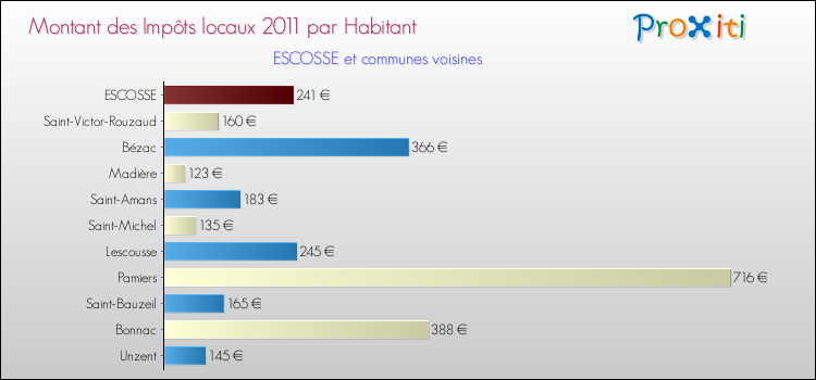 Montant des impôts locaux par Habitant pour ESCOSSE et les communes proches Comparaison des impôts locaux par habitant pour ESCOSSE et les communes voisines