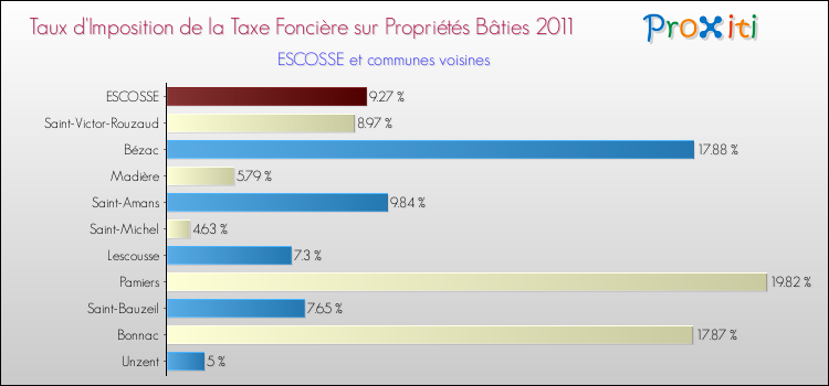 Taux d'imposition de la taxe foncière sur le bati 2011 pour ESCOSSE et les communes proches Comparaison des taux d'imposition de la taxe foncière sur le bati 2011 pour ESCOSSE et les communes voisines