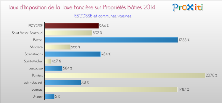 Taux d'imposition de la taxe foncière sur le bati 2014 pour ESCOSSE et les communes proches Comparaison des taux d'imposition de la taxe foncière sur le bati 2014 pour ESCOSSE et les communes voisines