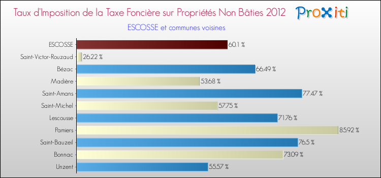 Taux d'imposition de la taxe foncière sur les immeubles et terrains non batis 2012 pour ESCOSSE et les communes proches Comparaison des taux d'imposition de la taxe foncière sur les immeubles et terrains non batis 2012 pour ESCOSSE et les communes voisines