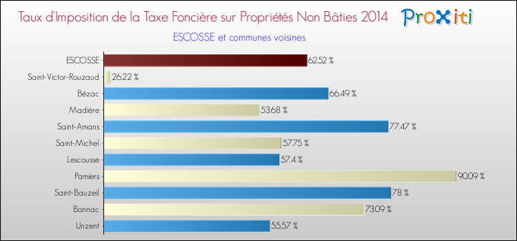 Taux d'imposition de la taxe foncière sur les immeubles et terrains non batis 2014 pour ESCOSSE et les communes proches Comparaison des taux d'imposition de la taxe foncière sur les immeubles et terrains non batis 2014 pour ESCOSSE et les communes voisines