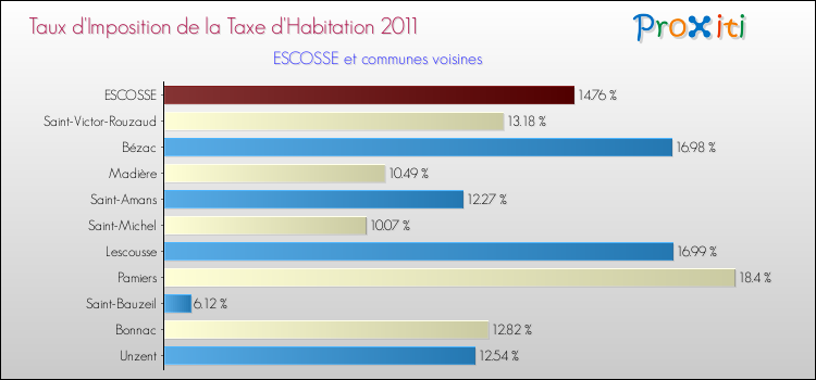 Taux d'imposition de la taxe d'habitation 2011 pour ESCOSSE et les communes proches Comparaison des taux d'imposition de la taxe d'habitation 2011 pour ESCOSSE et les communes voisines