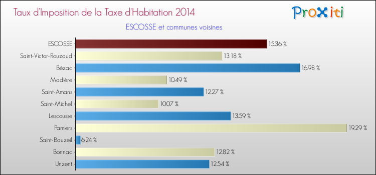 Taux d'imposition de la taxe d'habitation 2014 pour ESCOSSE et les communes proches Comparaison des taux d'imposition de la taxe d'habitation 2014 pour ESCOSSE et les communes voisines