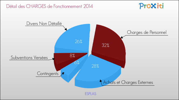 Décomposition des Charges de Fonctionnement 2014 de la commune de ESPLAS Charges de Fonctionnement 2014 pour la commune de ESPLAS