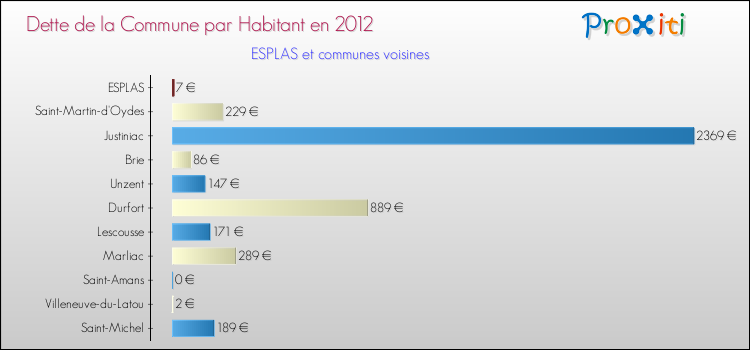 Dette par habitant de la commune en 2012 pour ESPLAS et les communes proches Comparaison de la dette par habitant de la commune en 2012 pour ESPLAS et les communes voisines