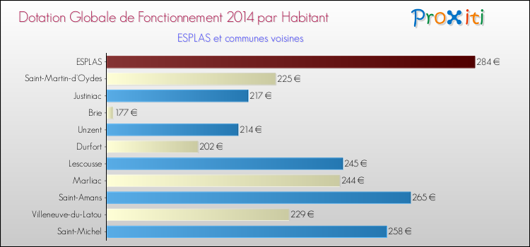 Montant des dotations globales de fonctionnement DGF par Habitant pour ESPLAS et les communes proches en 2014. Comparaison des des dotations globales de fonctionnement DGF par habitant pour ESPLAS et les communes voisines en 2014.