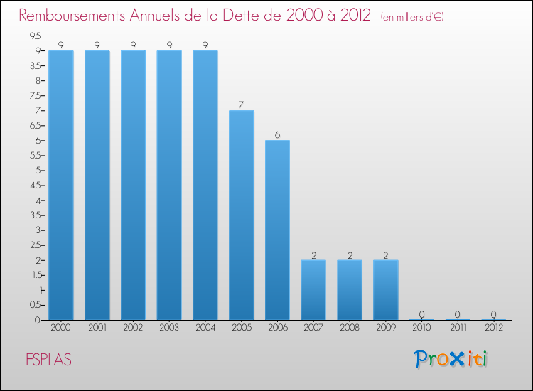 Evolution de l'annuité de la dette pour la commune de ESPLAS de 2000 à 2012 Annuités de la dette pour ESPLAS de 2000 à 2012