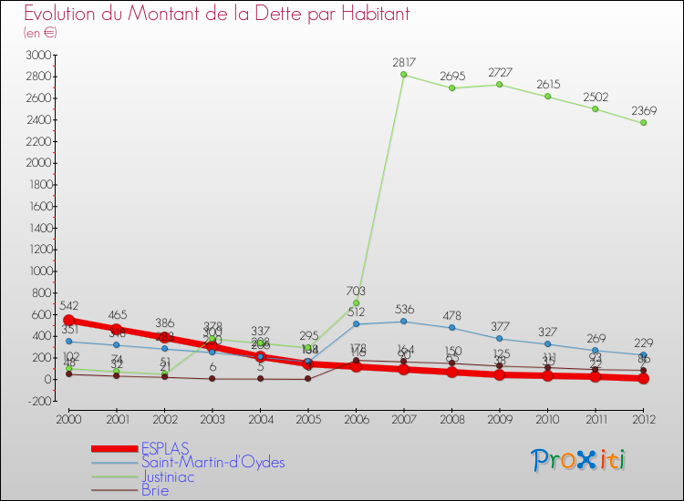 Evolution de la dette par habitant pour la commune de ESPLAS et les communes proches de 2000 à 2012 Comparaison de la dette par habitant pour ESPLAS et les communes voisines de 2000 à 2012