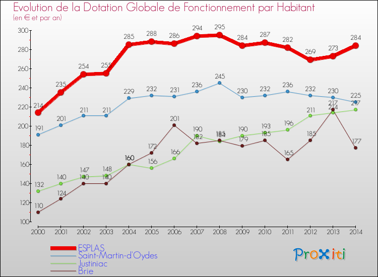 Evolution et montant de la dotation globale de fonctionnement par Habitant pour ESPLAS et les communes proches de 2000 à 2014. Comparaison des dotations globales de fonctionnement par habitant pour ESPLAS et les communes voisines de 2000 à 2014.