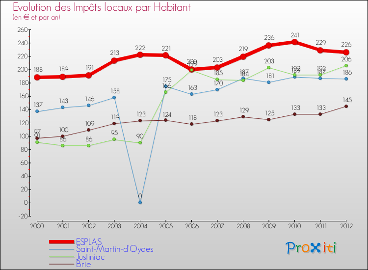 Evolution et montant des impôts locaux par Habitant pour ESPLAS et les communes proches Comparaison des impôts locaux par habitant pour ESPLAS et les communes voisines