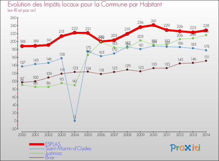 Evolution et montant des impôts locaux par Habitant pour ESPLAS et les communes proches de 2000 à 2014 Comparaison des impôts locaux par habitant pour ESPLAS et les communes voisines de 2000 à 2014