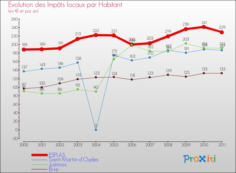 Evolution et montant des impôts locaux par Habitant pour ESPLAS et les communes proches Comparaison des impôts locaux par habitant pour ESPLAS et les communes voisines