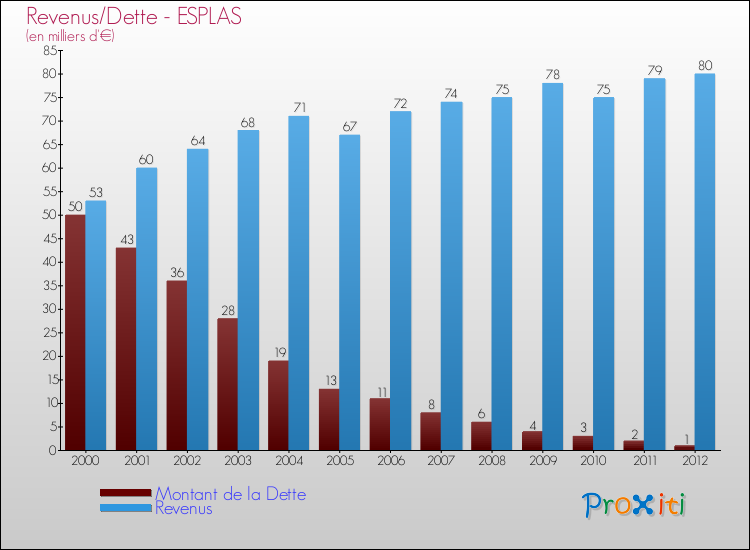 Evolution comparée de la dette et des revenus pour la commune de ESPLAS de 2000 à 2012 Comparaison de la dette et des revenus pour ESPLAS de 2000 à 2012