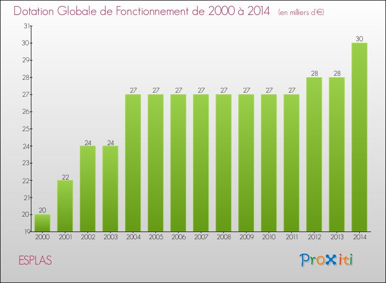 Evolution du montant de la Dotation Globale de Fonctionnement pour la commune de ESPLAS de 2000 à 2014 Evolution du montant de la Dotation Globale de Fonctionnement pour ESPLAS de 2000 à 2014