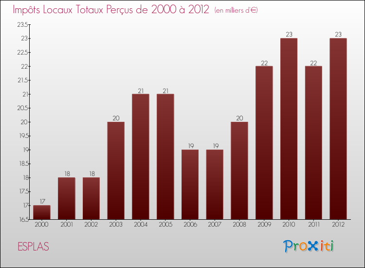 Evolution des Impôts Locaux pour la commune de ESPLAS de 2000 à 2012 Evolution des Impôts Locaux pour ESPLAS de 2000 à 2012