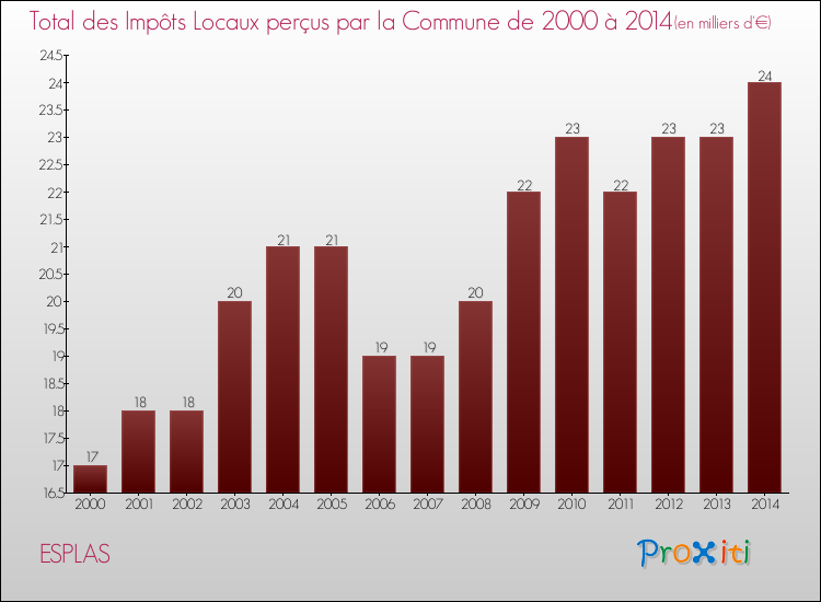 Evolution des Impôts Locaux pour la commune de ESPLAS de 2000 à 2014 Evolution des Impôts Locaux pour ESPLAS de 2000 à 2014