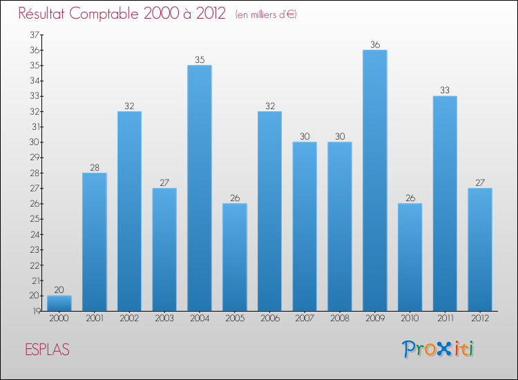 Evolution du résultat comptable pour la commune de ESPLAS de 2000 à 2012 Evolution du résultat comptable pour ESPLAS de 2000 à 2012