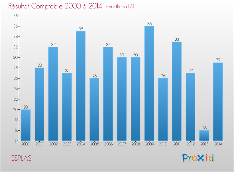 Evolution du résultat comptable pour la commune de ESPLAS de 2000 à 2014 Evolution du résultat comptable pour ESPLAS de 2000 à 2014