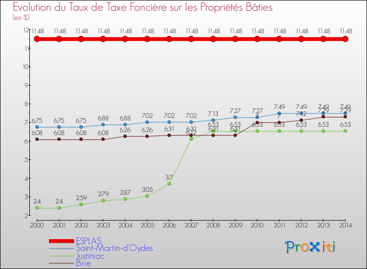 Evolution du taux de la taxe foncière sur le bati pour ESPLAS et les communes proches de 2000 à 2014 Comparaison des taux de taxe foncière sur le bati pour ESPLAS et les communes voisines de 2000 à 2014