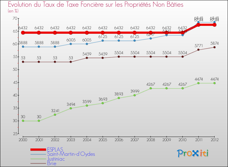 Evolution du taux de la taxe foncière sur les immeubles et terrains non batis pour ESPLAS et les communes proches de 2000 à 2012 Comparaison des taux de la taxe foncière sur les immeubles et terrains non batis pour ESPLAS et les communes voisines de 2000 à 2012