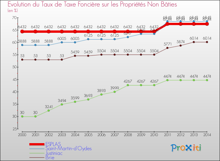 Evolution du taux de la taxe foncière sur les immeubles et terrains non batis pour ESPLAS et les communes proches de 2000 à 2014 Comparaison des taux de la taxe foncière sur les immeubles et terrains non batis pour ESPLAS et les communes voisines de 2000 à 2014