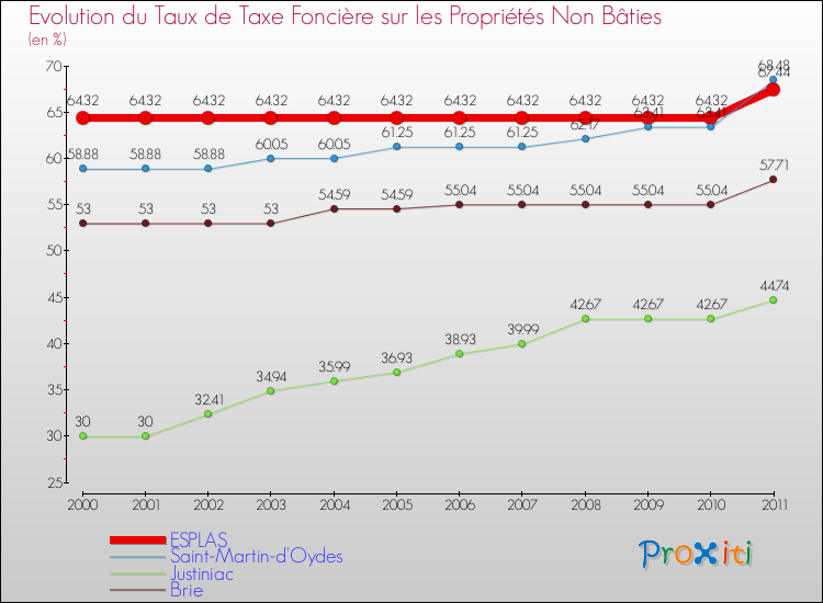 Evolution du taux de la taxe foncière sur les immeubles et terrains non batis pour ESPLAS et les communes proches Comparaison des taux de la taxe foncière sur les immeubles et terrains non batis pour ESPLAS et les communes voisines