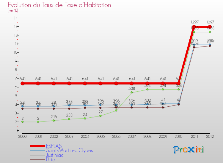 Evolution du taux de la taxe d'habitation pour ESPLAS et les communes proches Comparaison des taux de la taxe d'habitation pour ESPLAS et les communes voisines
