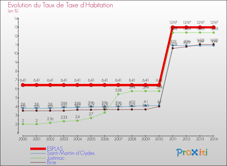 Evolution du taux de la taxe d'habitation pour ESPLAS et les communes proches de 2000 à 2014 Comparaison des taux de la taxe d'habitation pour ESPLAS et les communes voisines de 2000 à 2014