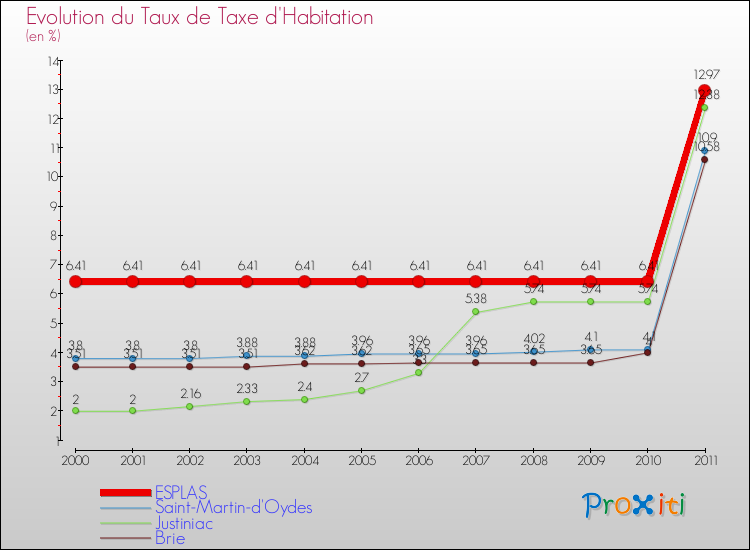 Evolution du taux de la taxe d'habitation pour ESPLAS et les communes proches Comparaison des taux de la taxe d'habitation pour ESPLAS et les communes voisines