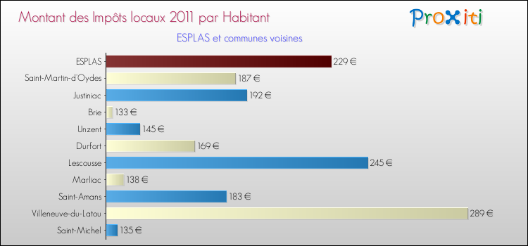 Montant des impôts locaux par Habitant pour ESPLAS et les communes proches Comparaison des impôts locaux par habitant pour ESPLAS et les communes voisines