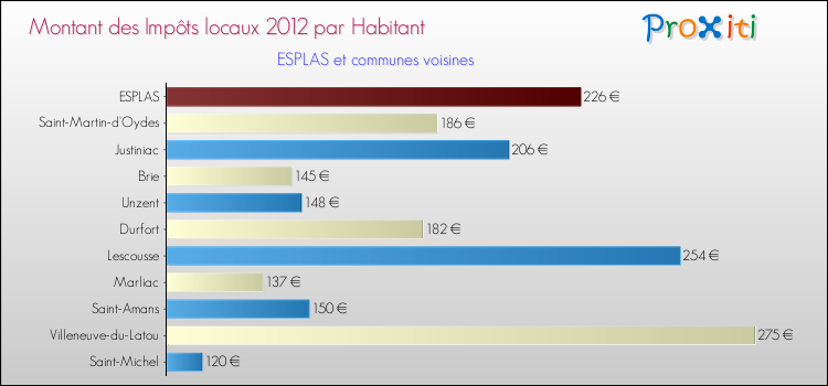 Montant des impôts locaux par Habitant pour ESPLAS et les communes proches Comparaison des impôts locaux par habitant pour ESPLAS et les communes voisines