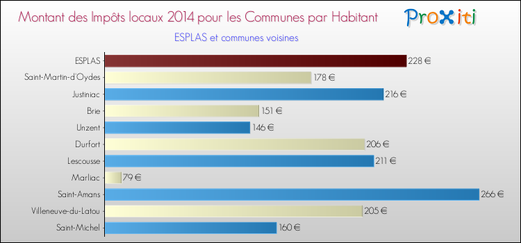Montant des impôts locaux par Habitant pour ESPLAS et les communes proches en 2014 Comparaison des impôts locaux par habitant pour ESPLAS et les communes voisines en 2014