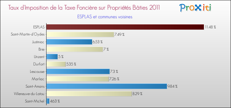 Taux d'imposition de la taxe foncière sur le bati 2011 pour ESPLAS et les communes proches Comparaison des taux d'imposition de la taxe foncière sur le bati 2011 pour ESPLAS et les communes voisines