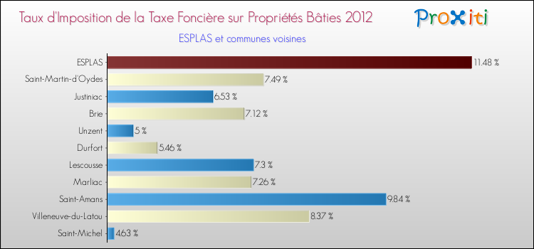 Taux d'imposition de la taxe foncière sur le bati 2012 pour ESPLAS et les communes proches Comparaison des taux d'imposition de la taxe foncière sur le bati 2012 pour ESPLAS et les communes voisines