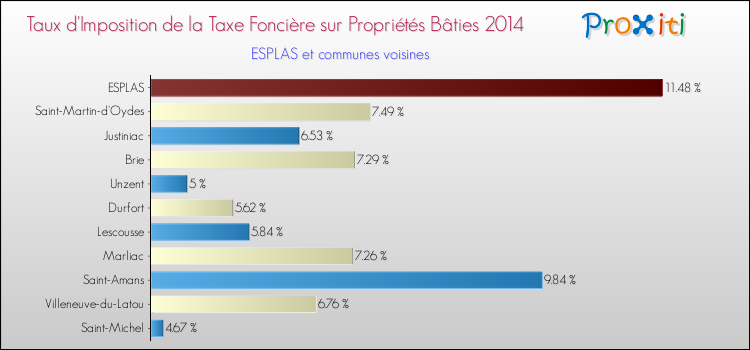 Taux d'imposition de la taxe foncière sur le bati 2014 pour ESPLAS et les communes proches Comparaison des taux d'imposition de la taxe foncière sur le bati 2014 pour ESPLAS et les communes voisines